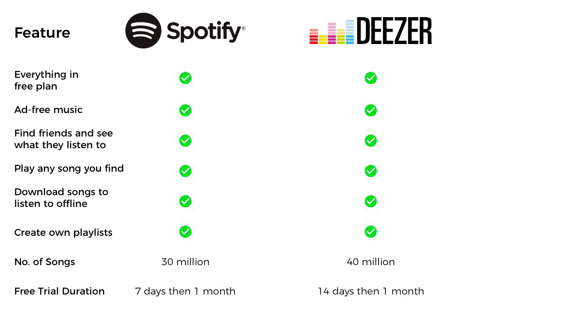 Spotify basic vs premium